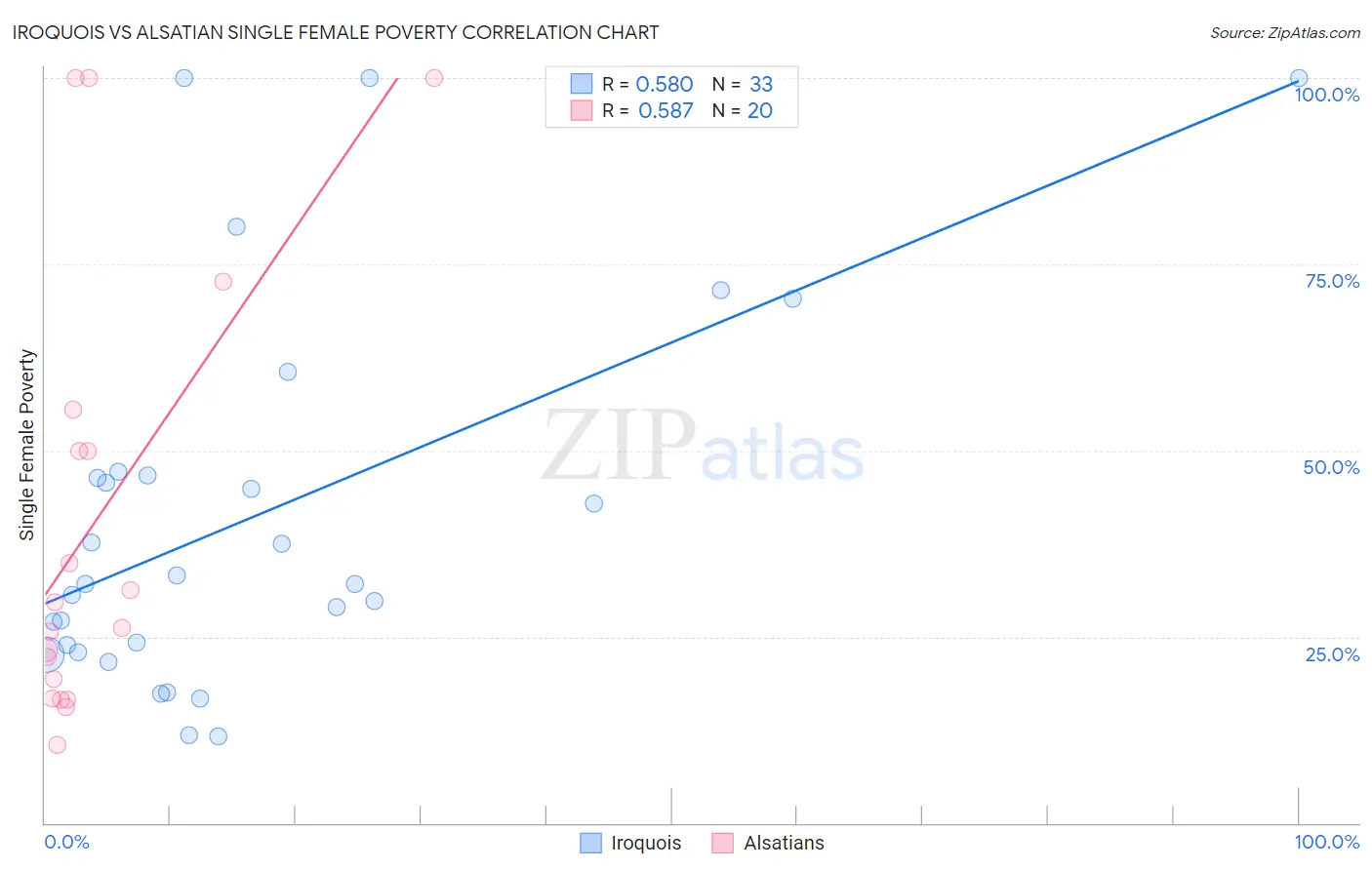 Iroquois vs Alsatian Single Female Poverty