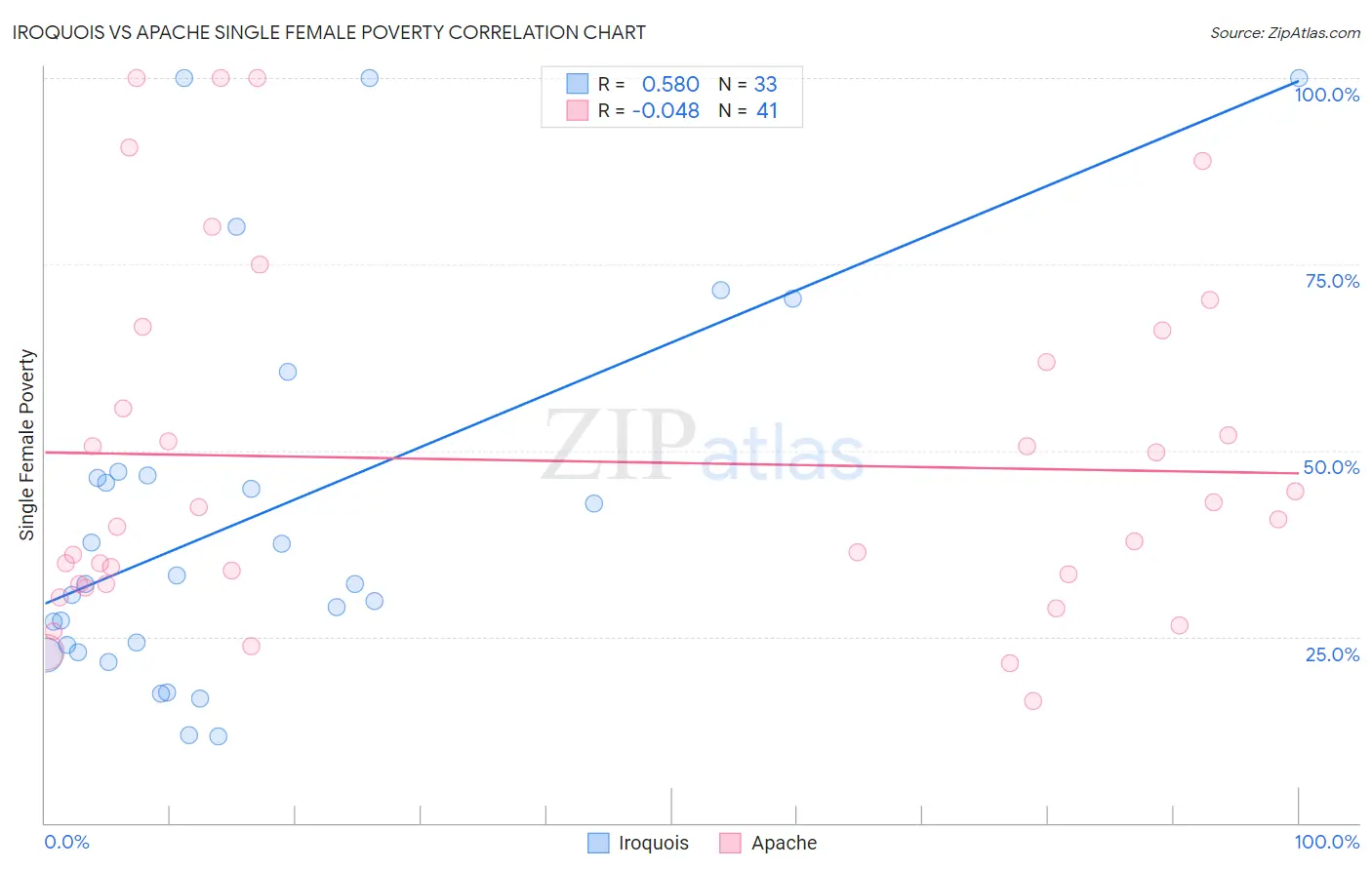 Iroquois vs Apache Single Female Poverty