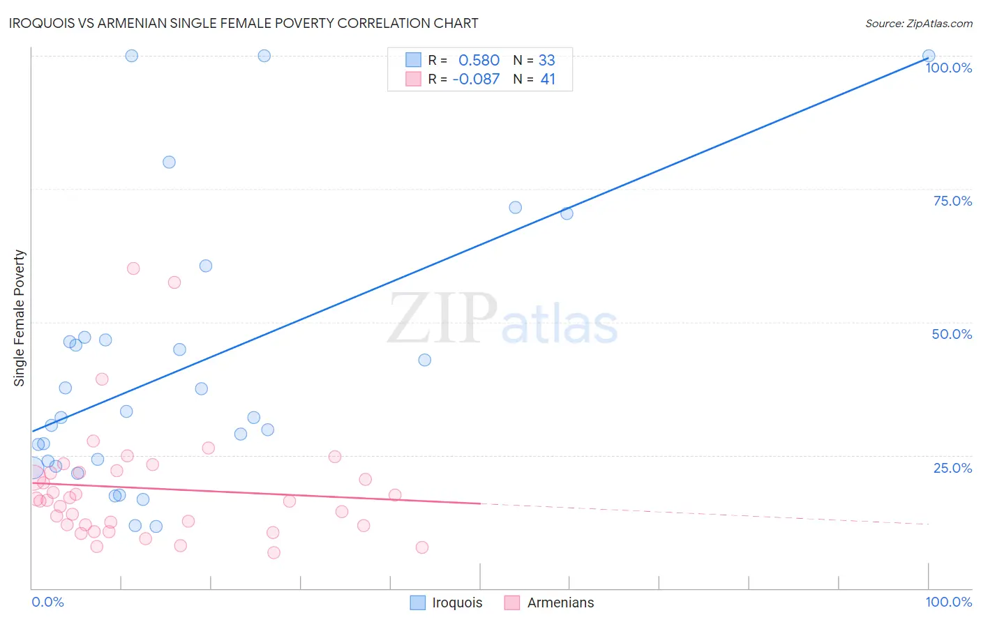 Iroquois vs Armenian Single Female Poverty