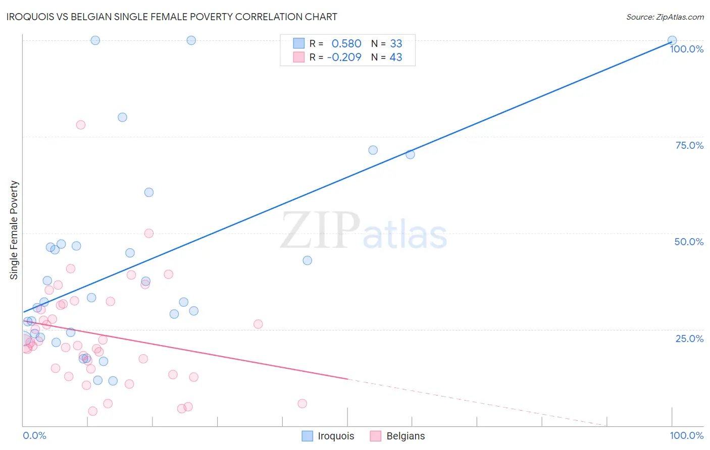 Iroquois vs Belgian Single Female Poverty