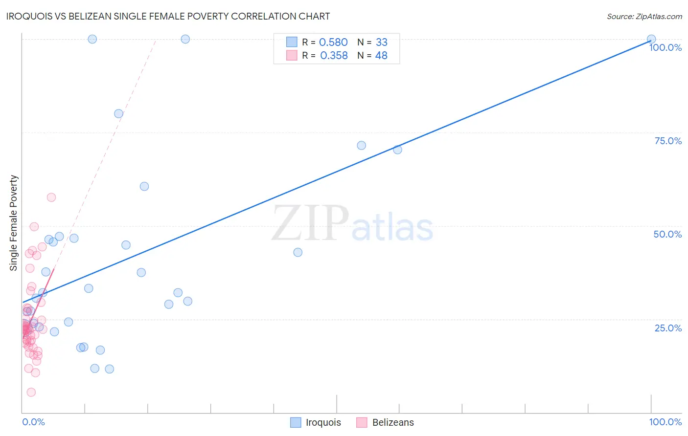 Iroquois vs Belizean Single Female Poverty