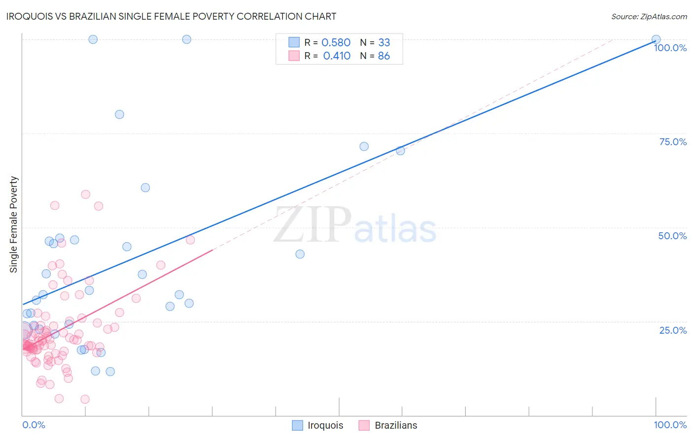 Iroquois vs Brazilian Single Female Poverty