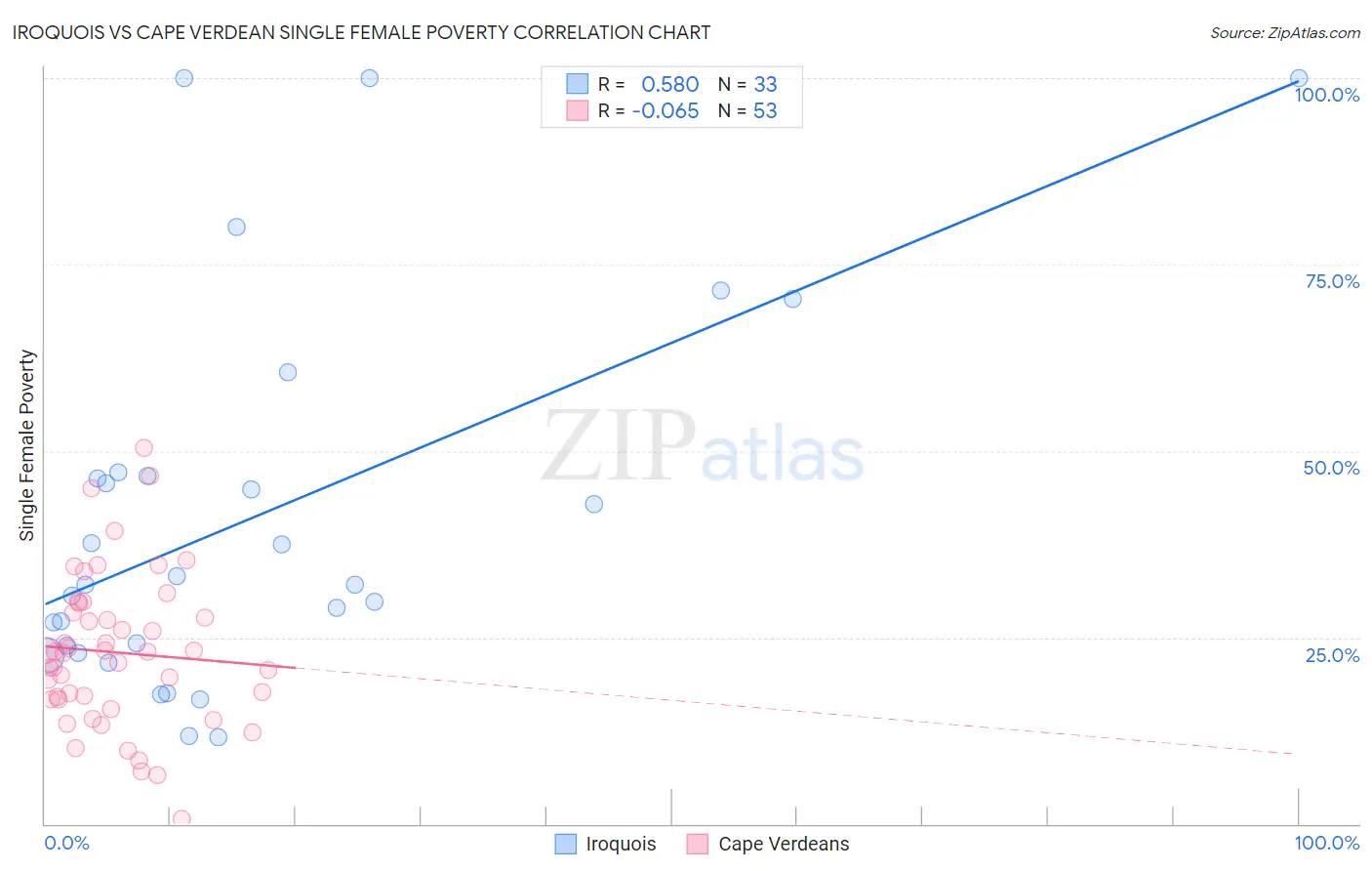 Iroquois vs Cape Verdean Single Female Poverty