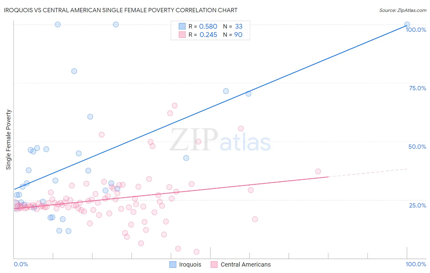 Iroquois vs Central American Single Female Poverty