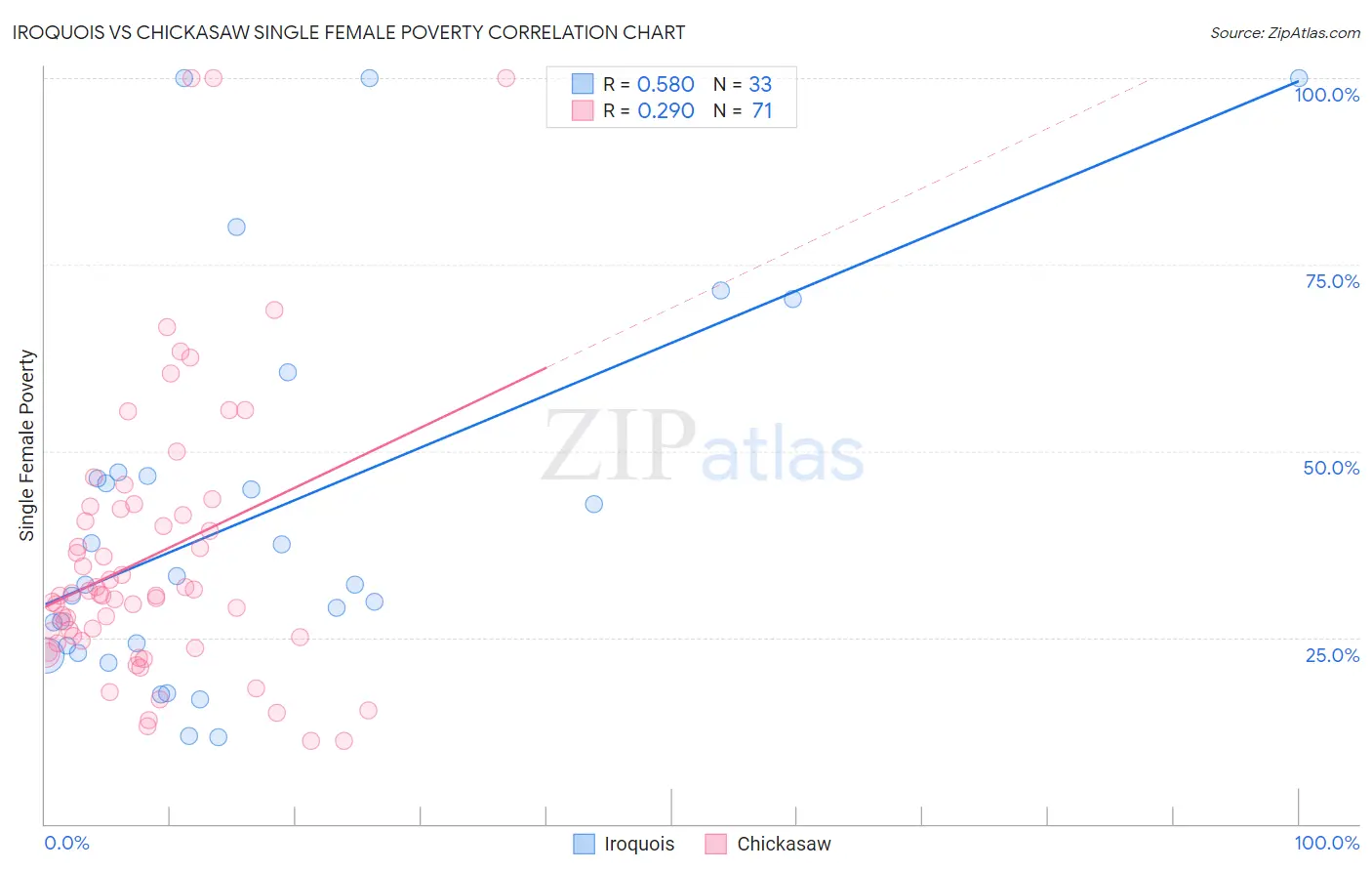 Iroquois vs Chickasaw Single Female Poverty