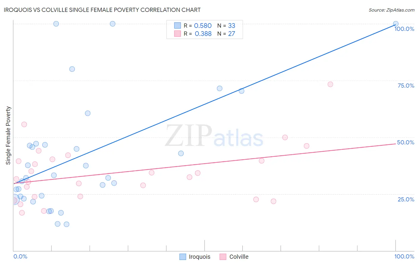 Iroquois vs Colville Single Female Poverty