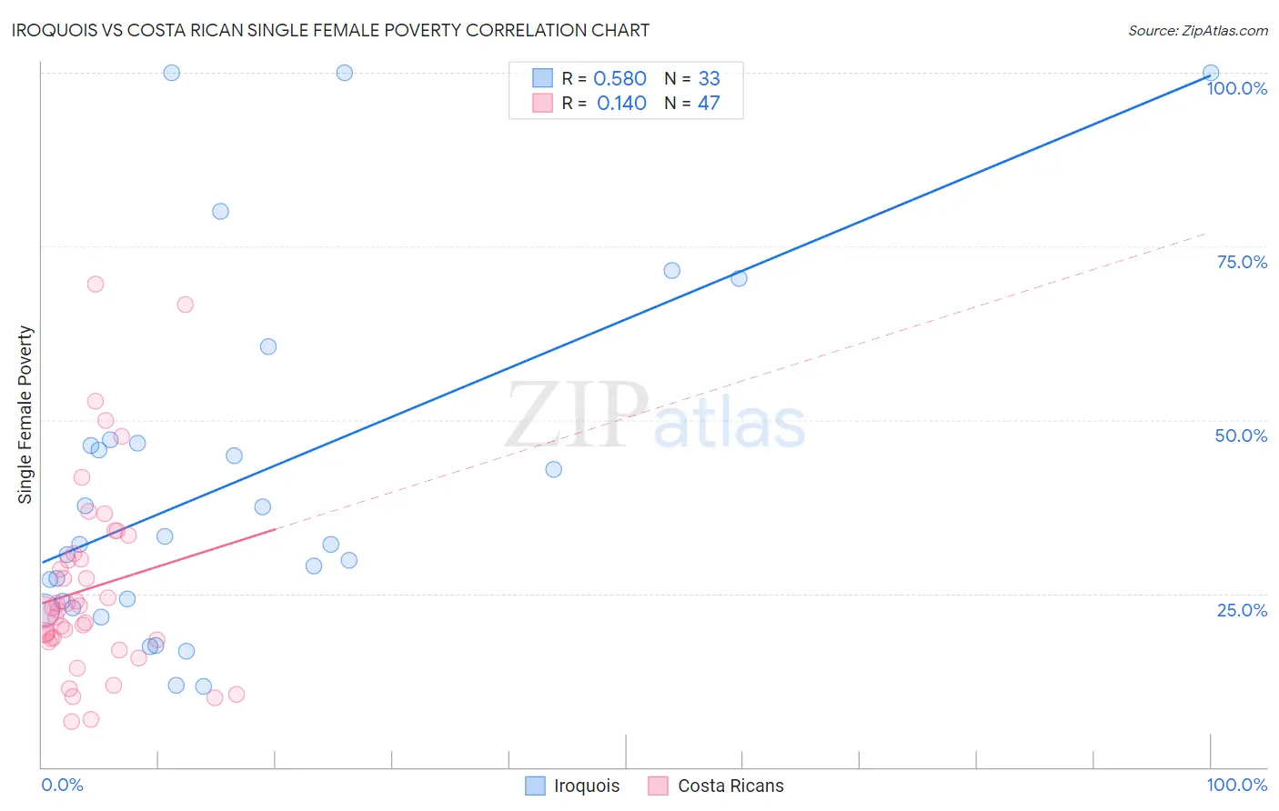 Iroquois vs Costa Rican Single Female Poverty