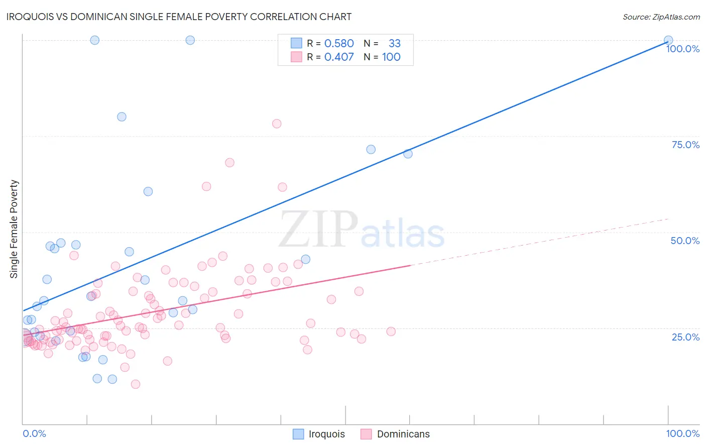 Iroquois vs Dominican Single Female Poverty