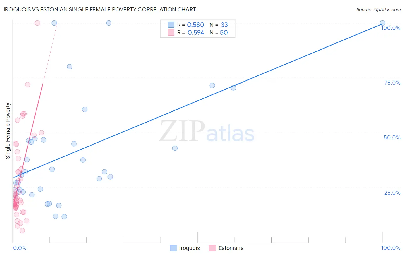 Iroquois vs Estonian Single Female Poverty