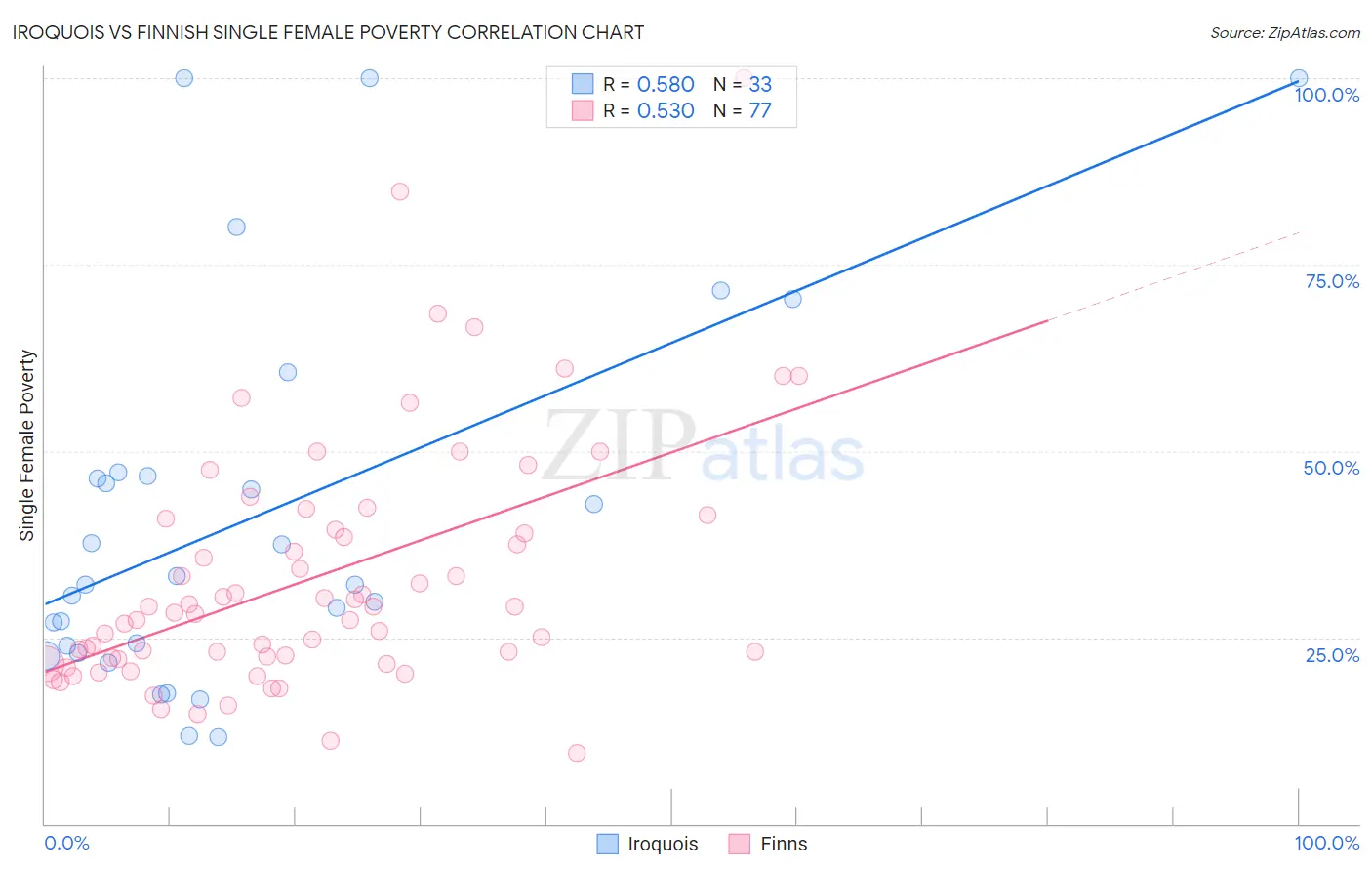 Iroquois vs Finnish Single Female Poverty