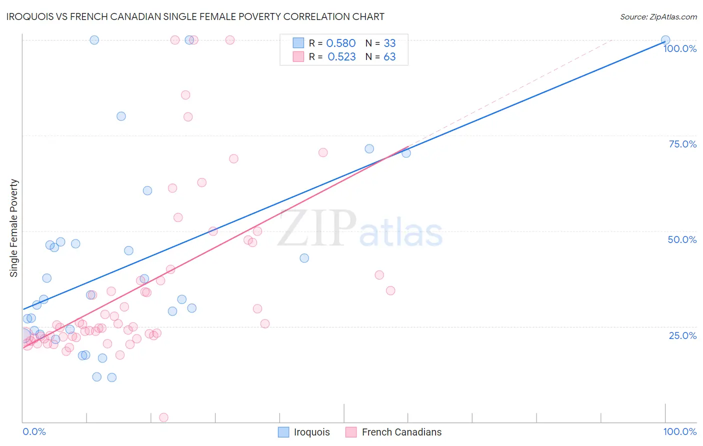 Iroquois vs French Canadian Single Female Poverty