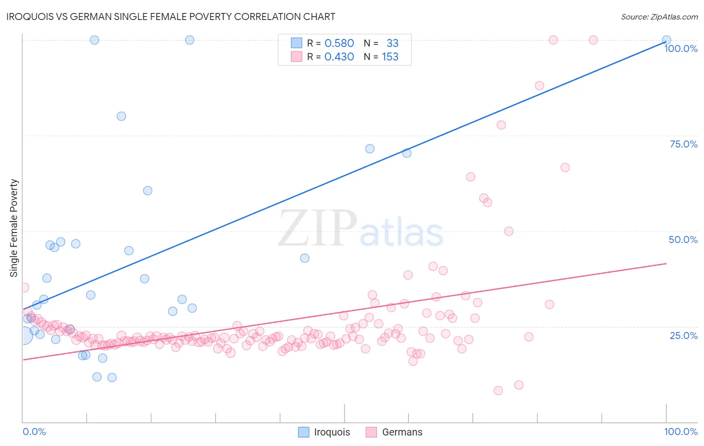 Iroquois vs German Single Female Poverty