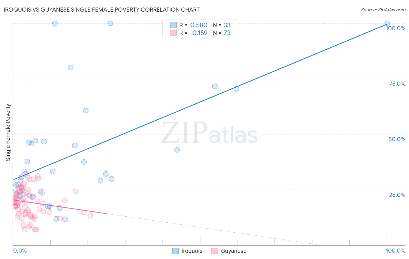 Iroquois vs Guyanese Single Female Poverty