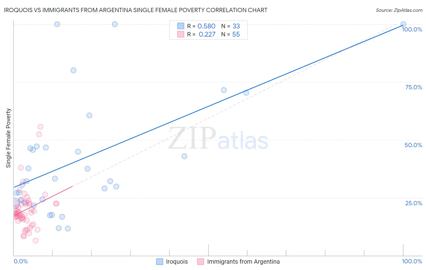 Iroquois vs Immigrants from Argentina Single Female Poverty