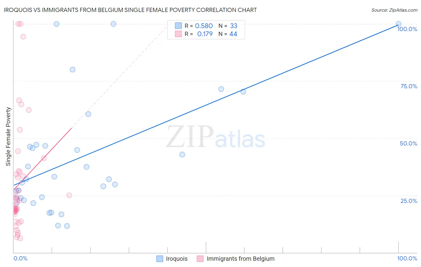 Iroquois vs Immigrants from Belgium Single Female Poverty