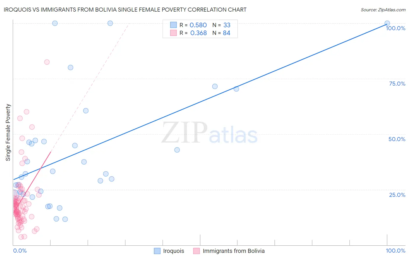 Iroquois vs Immigrants from Bolivia Single Female Poverty