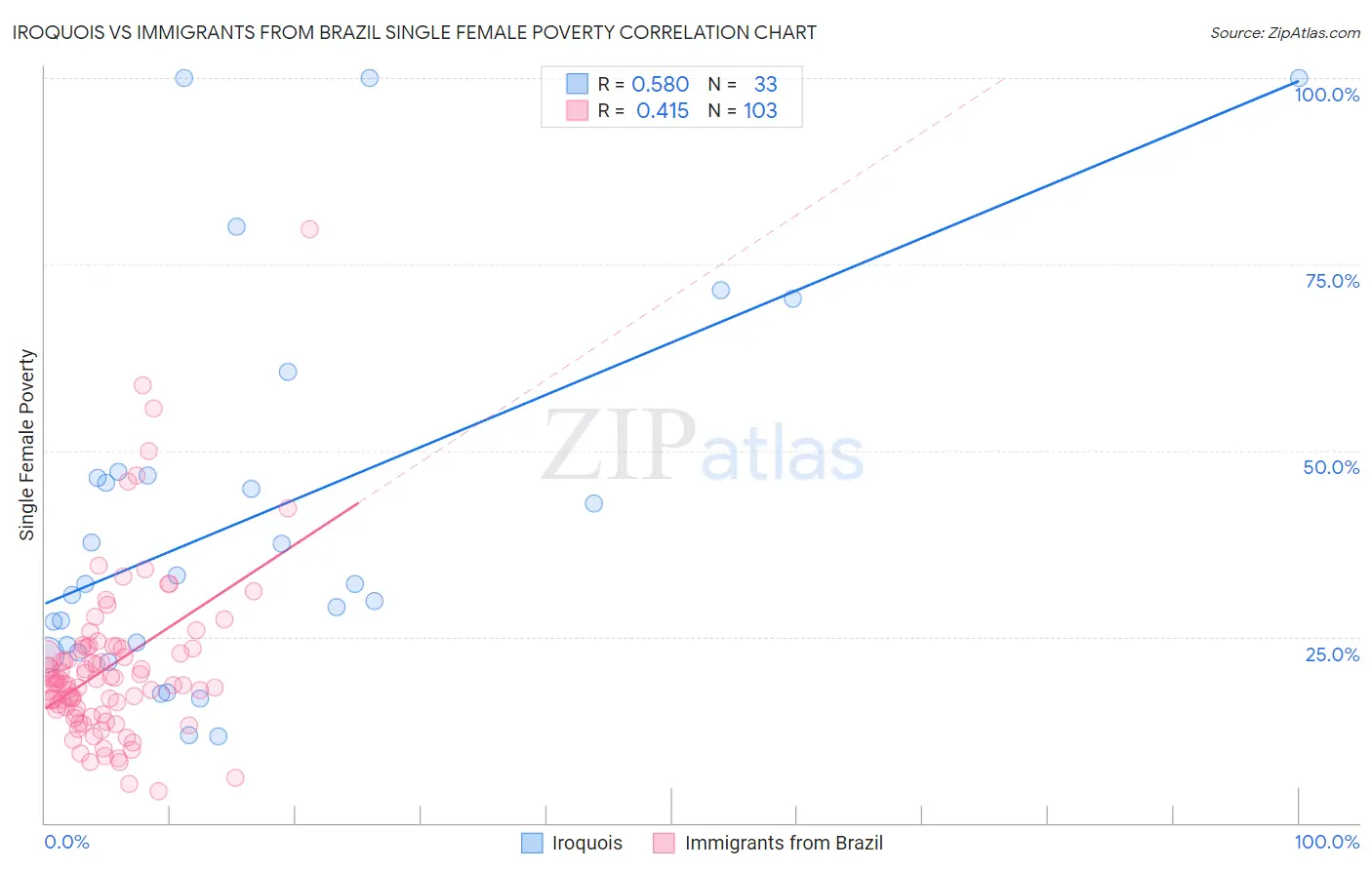 Iroquois vs Immigrants from Brazil Single Female Poverty