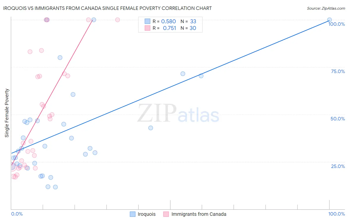 Iroquois vs Immigrants from Canada Single Female Poverty