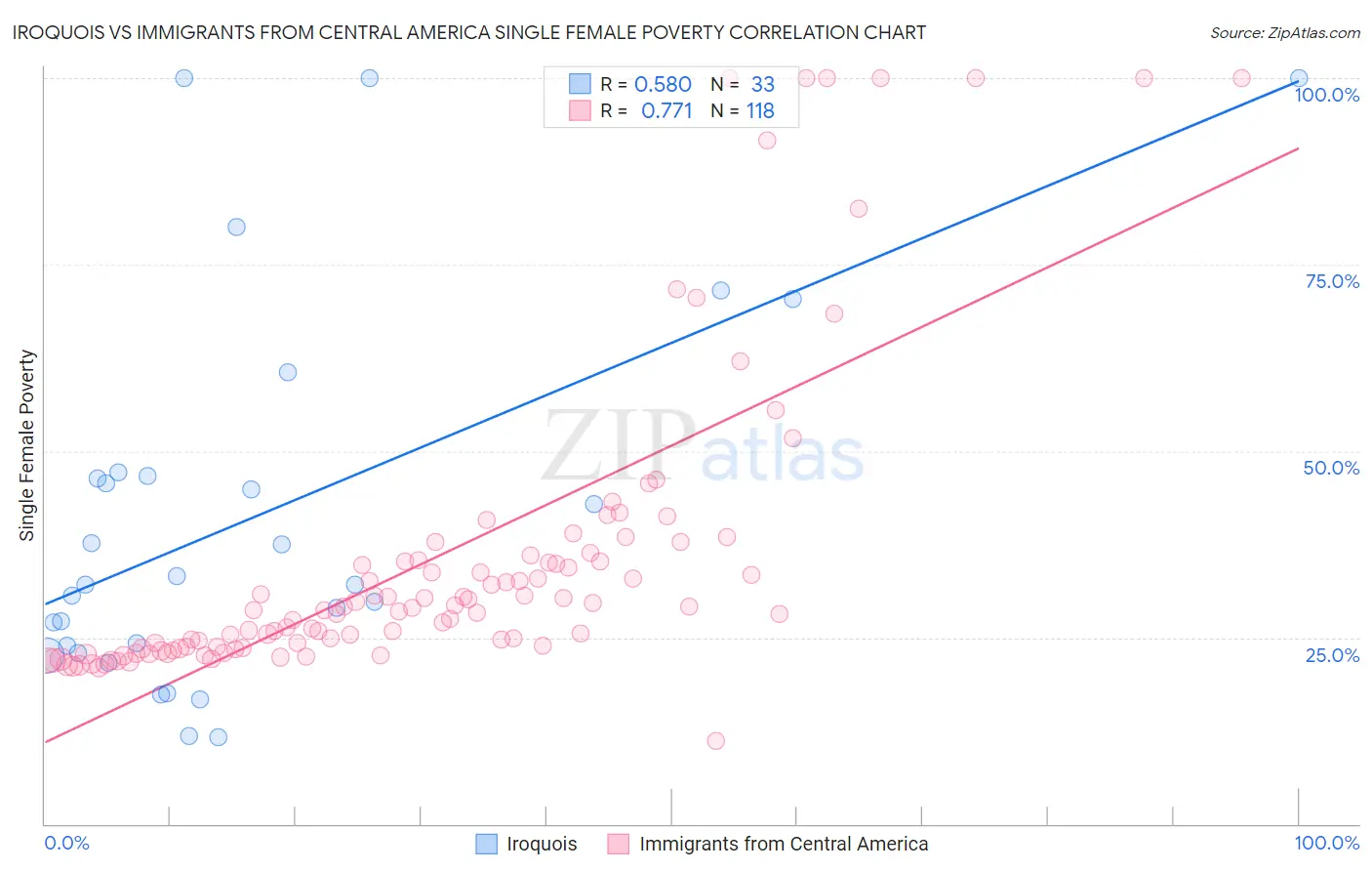 Iroquois vs Immigrants from Central America Single Female Poverty