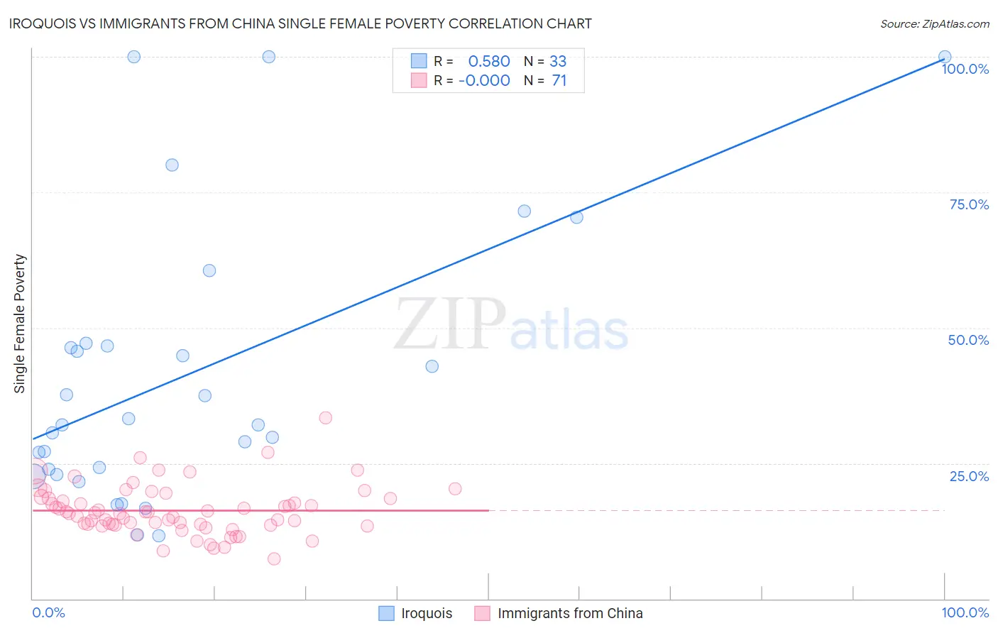 Iroquois vs Immigrants from China Single Female Poverty