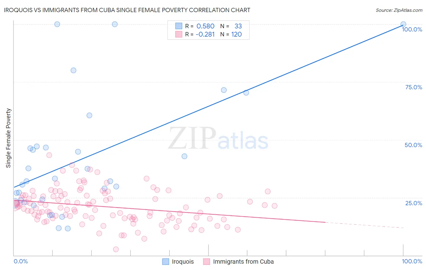 Iroquois vs Immigrants from Cuba Single Female Poverty