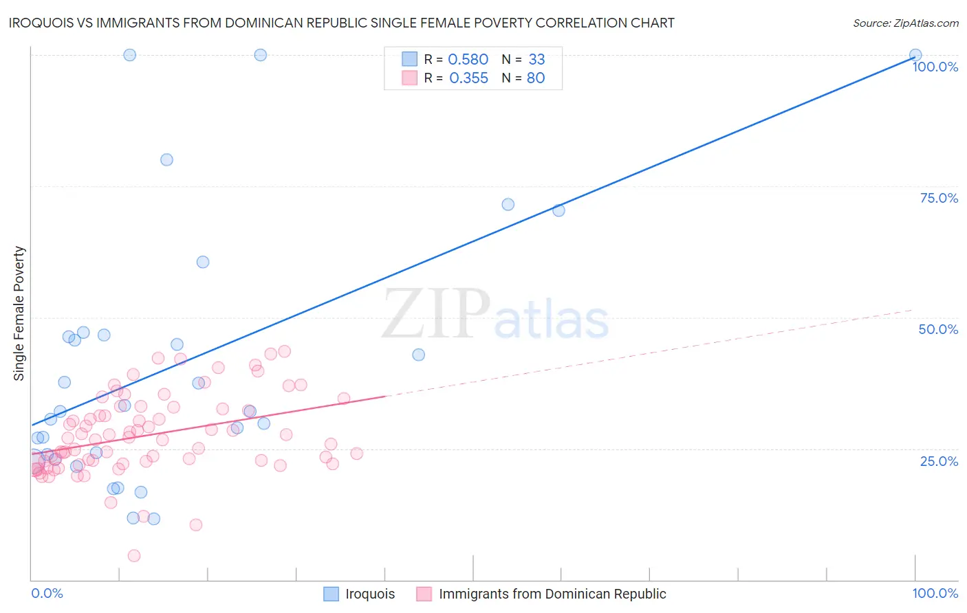 Iroquois vs Immigrants from Dominican Republic Single Female Poverty