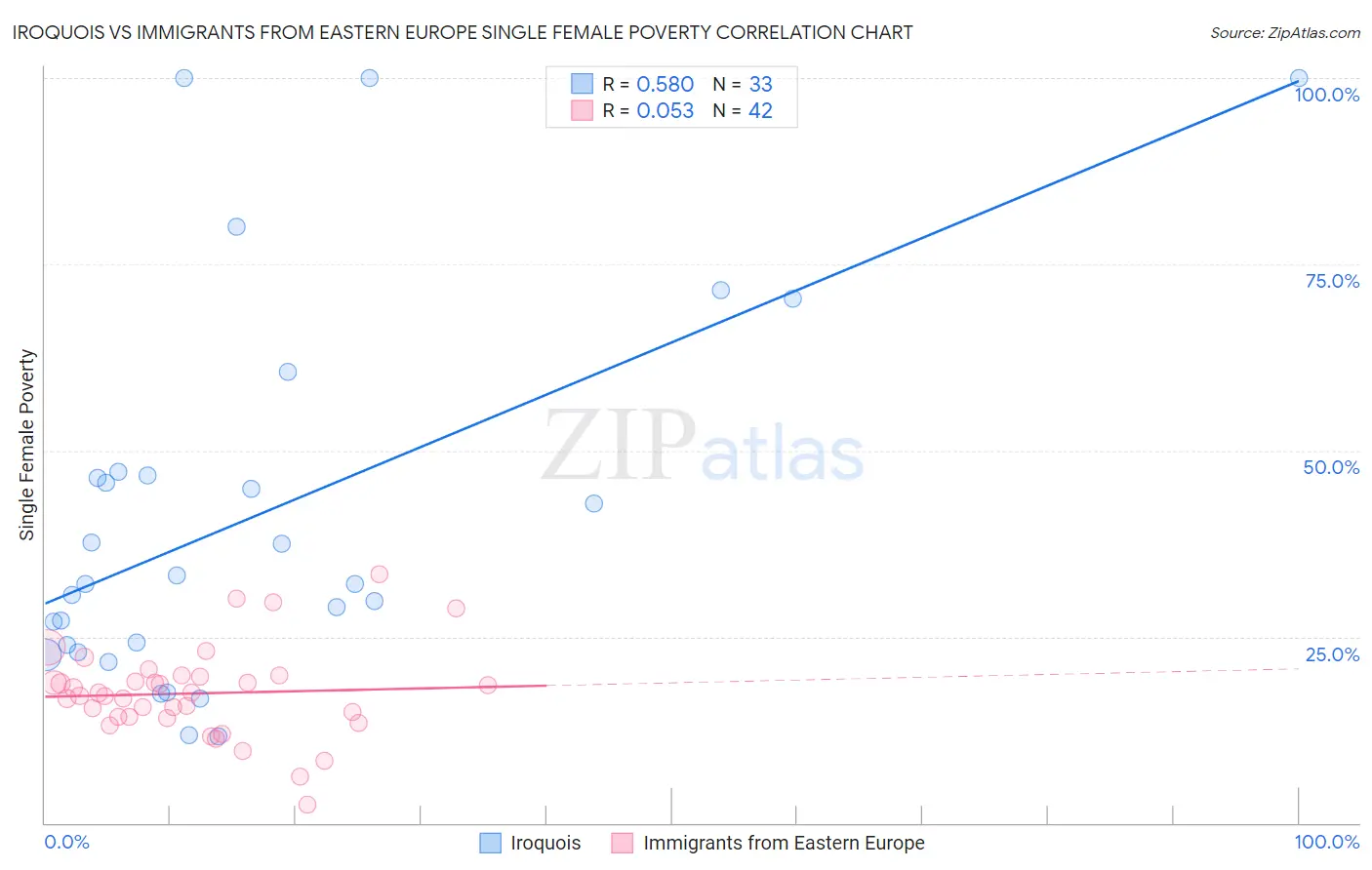 Iroquois vs Immigrants from Eastern Europe Single Female Poverty