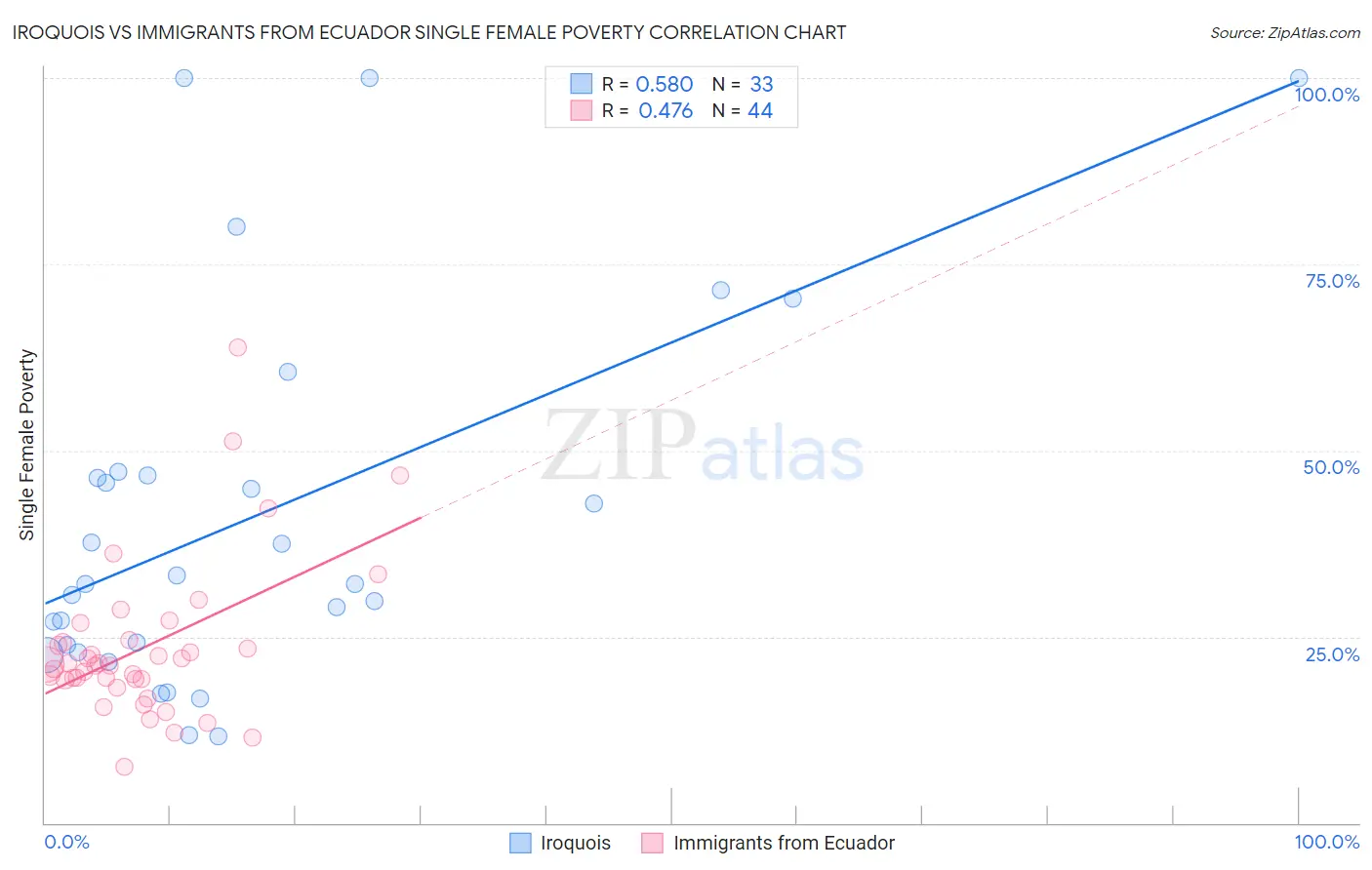 Iroquois vs Immigrants from Ecuador Single Female Poverty