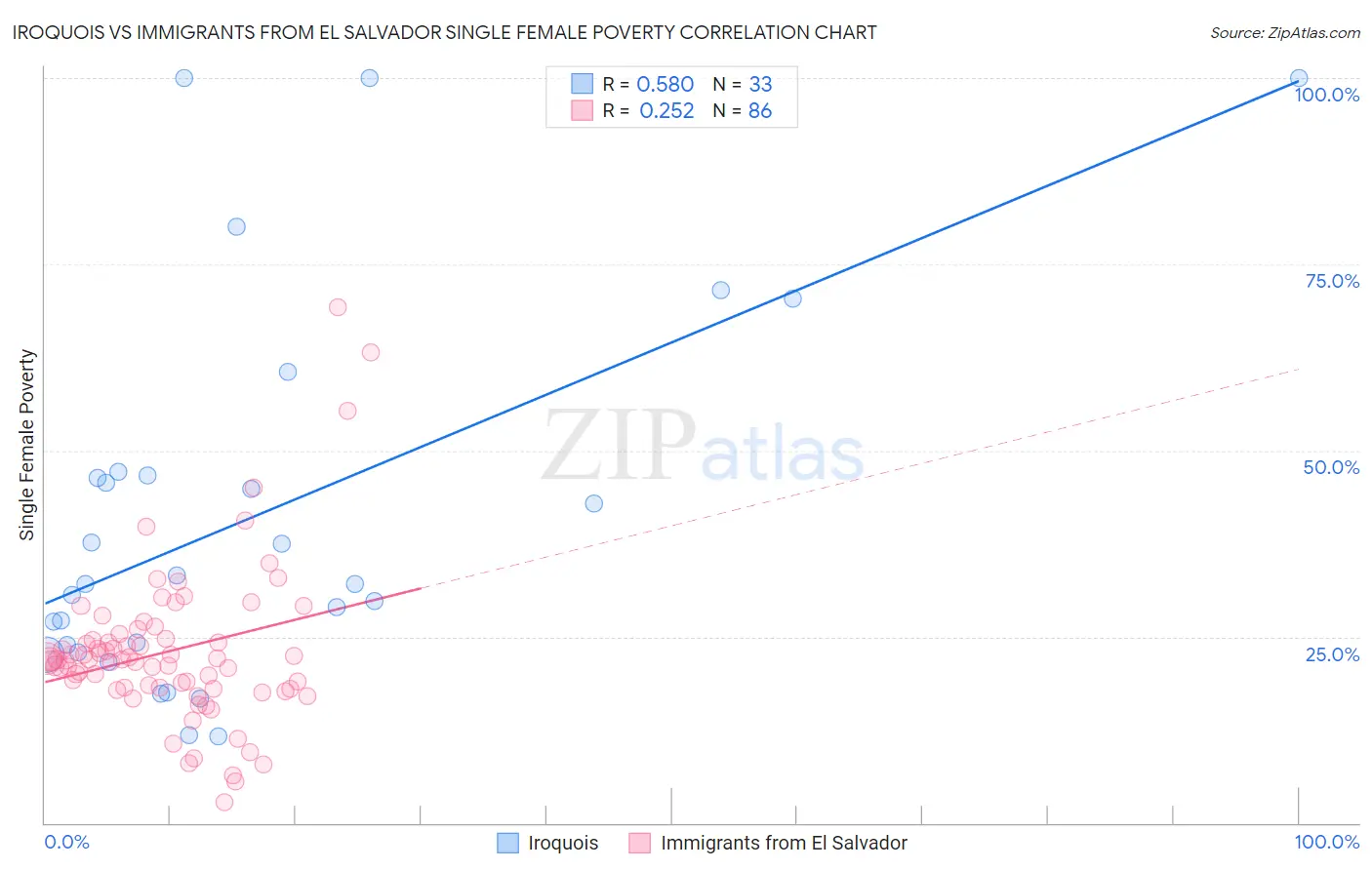 Iroquois vs Immigrants from El Salvador Single Female Poverty
