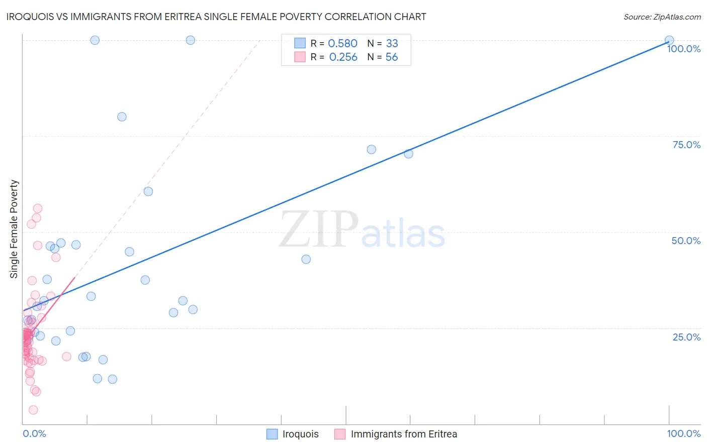 Iroquois vs Immigrants from Eritrea Single Female Poverty