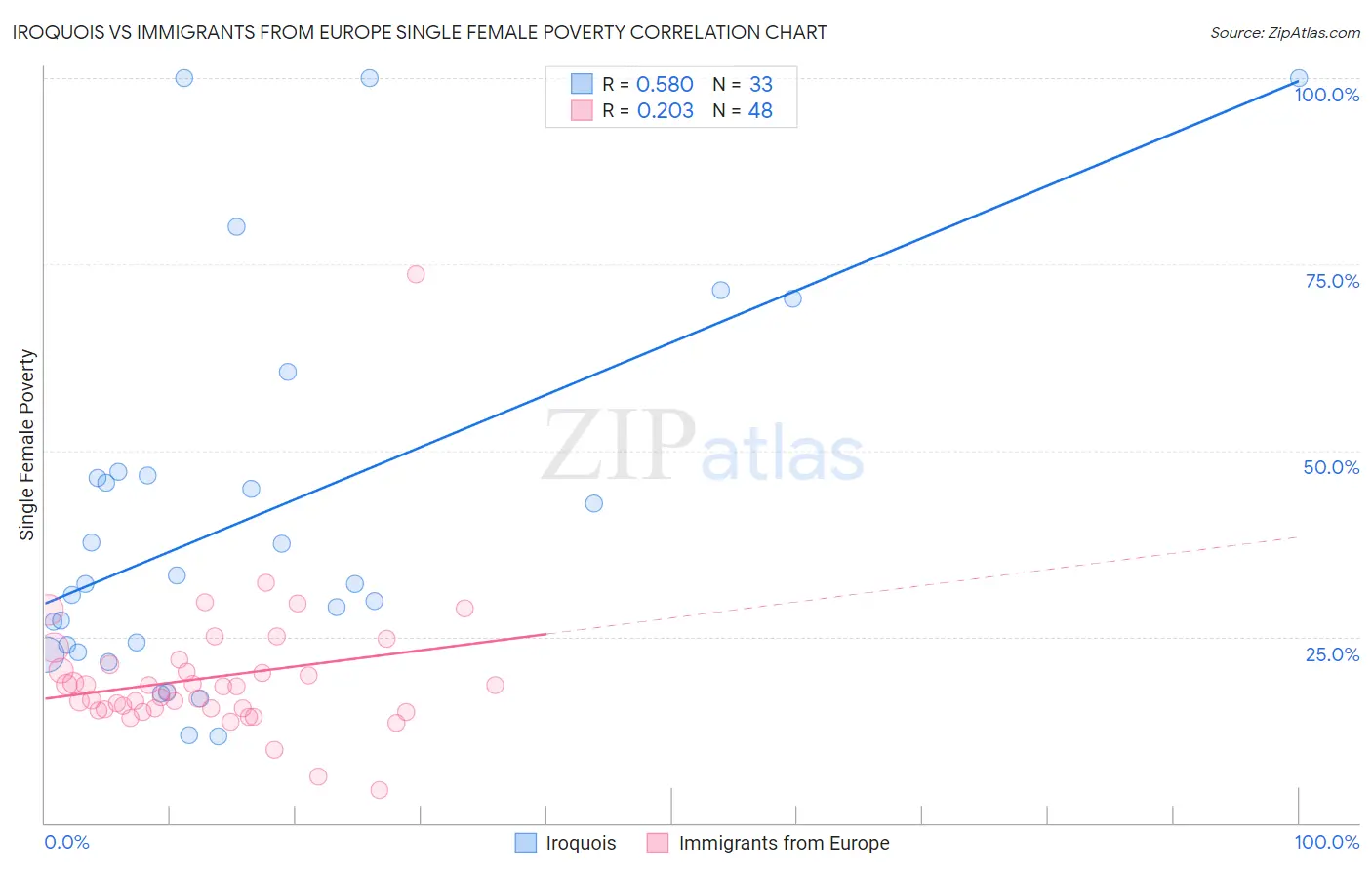 Iroquois vs Immigrants from Europe Single Female Poverty