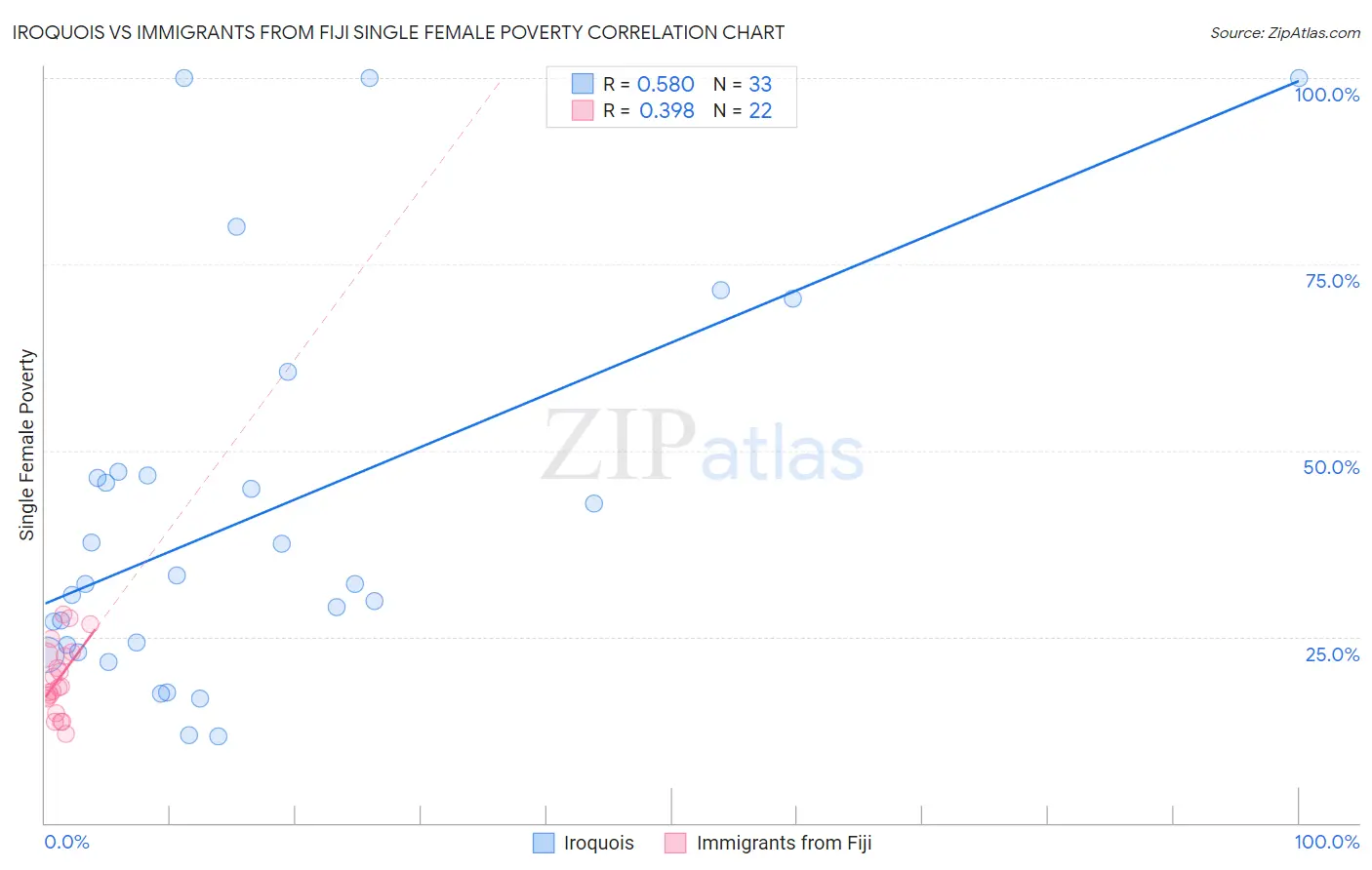 Iroquois vs Immigrants from Fiji Single Female Poverty