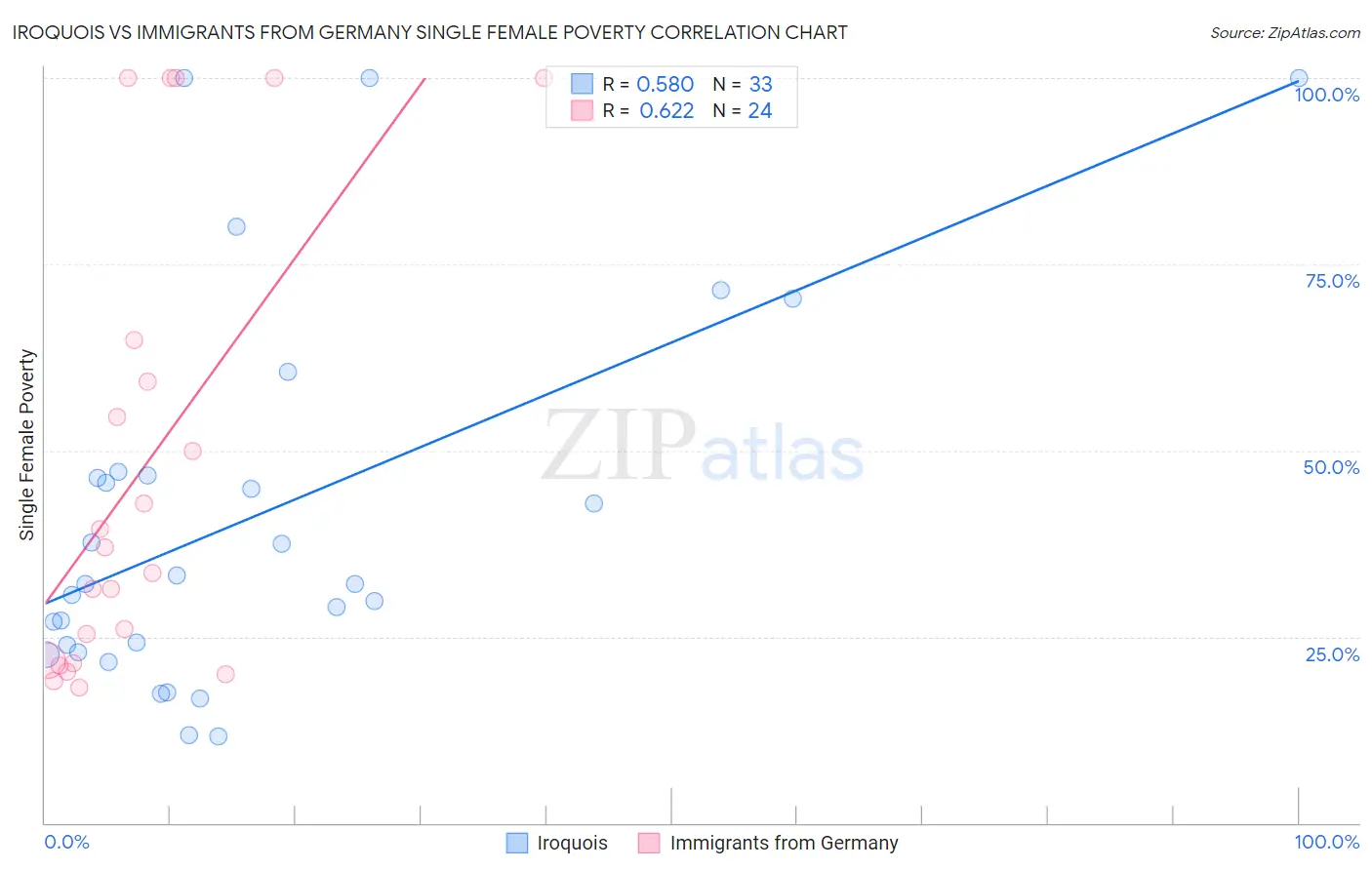 Iroquois vs Immigrants from Germany Single Female Poverty