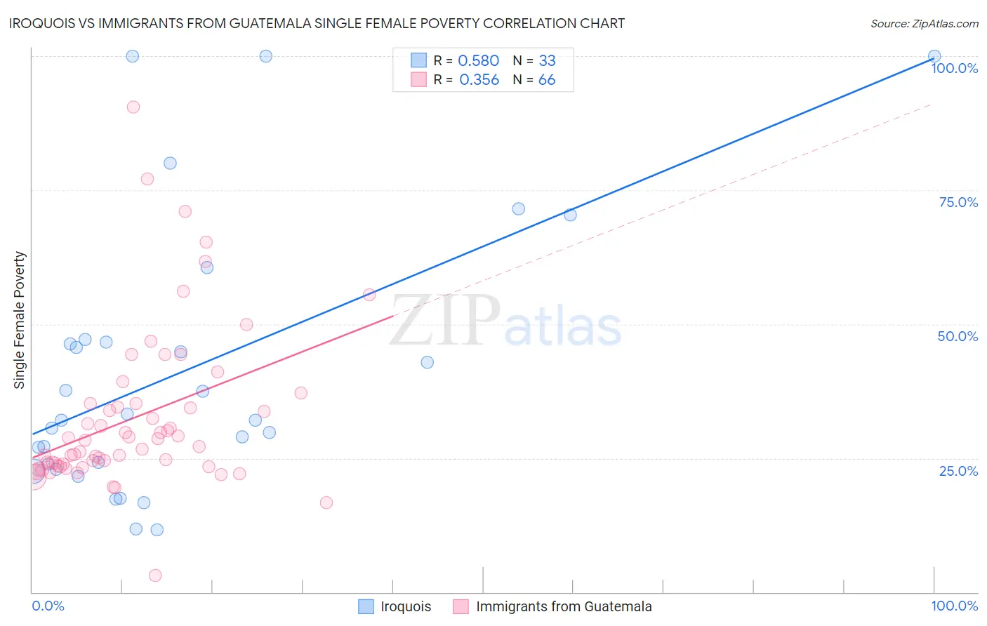 Iroquois vs Immigrants from Guatemala Single Female Poverty