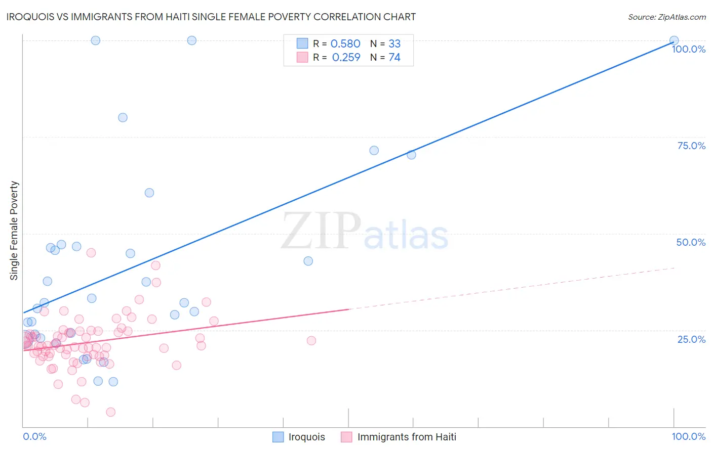 Iroquois vs Immigrants from Haiti Single Female Poverty