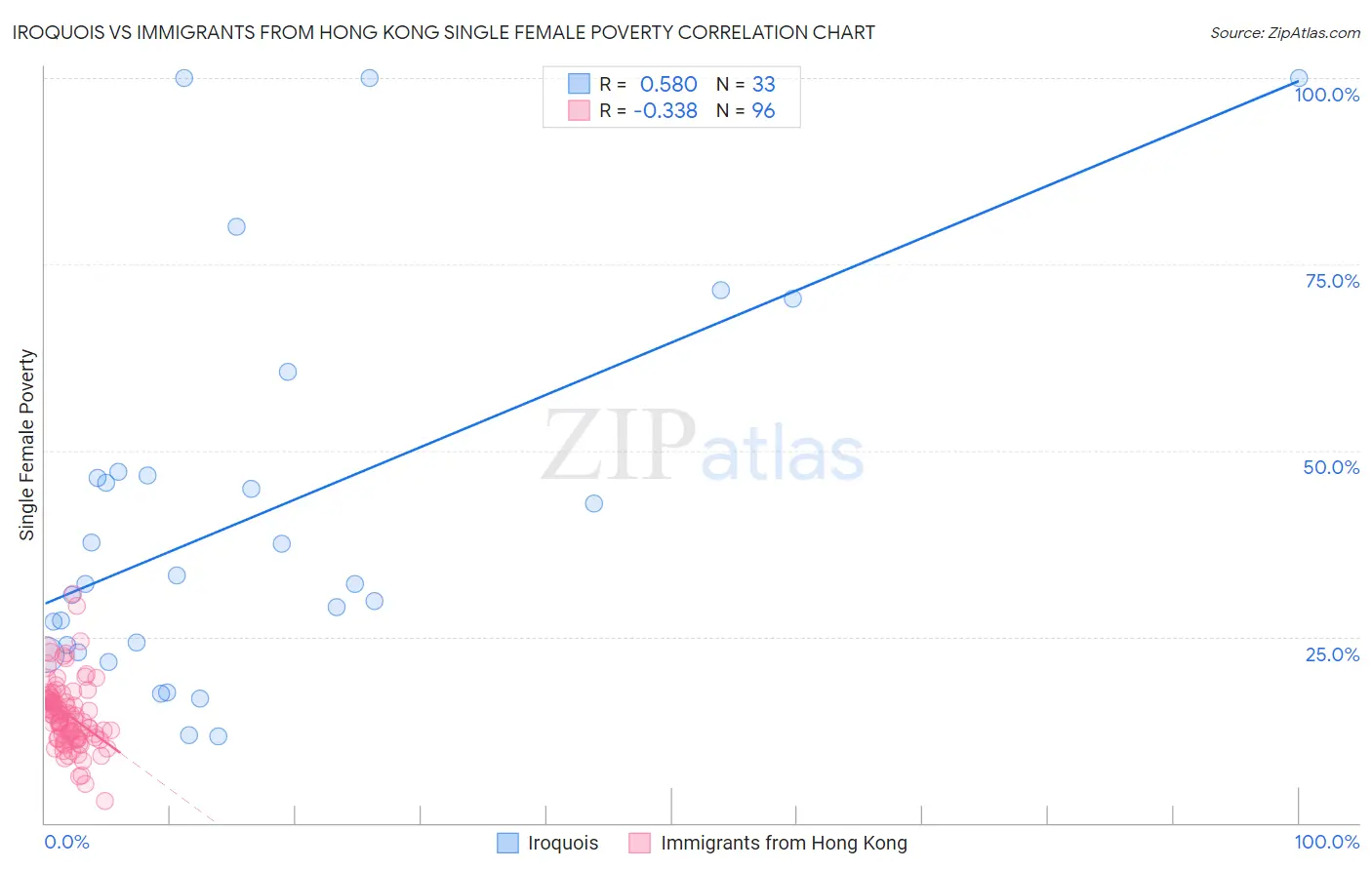 Iroquois vs Immigrants from Hong Kong Single Female Poverty