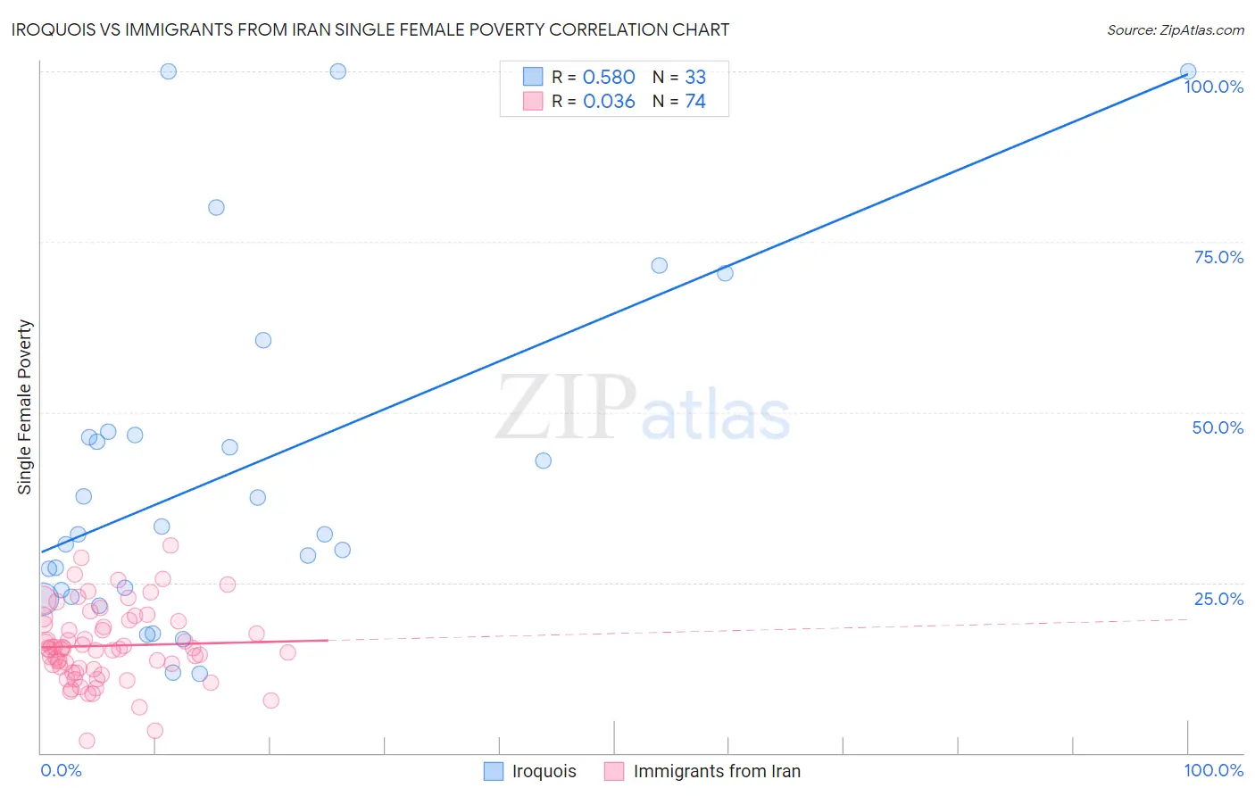 Iroquois vs Immigrants from Iran Single Female Poverty