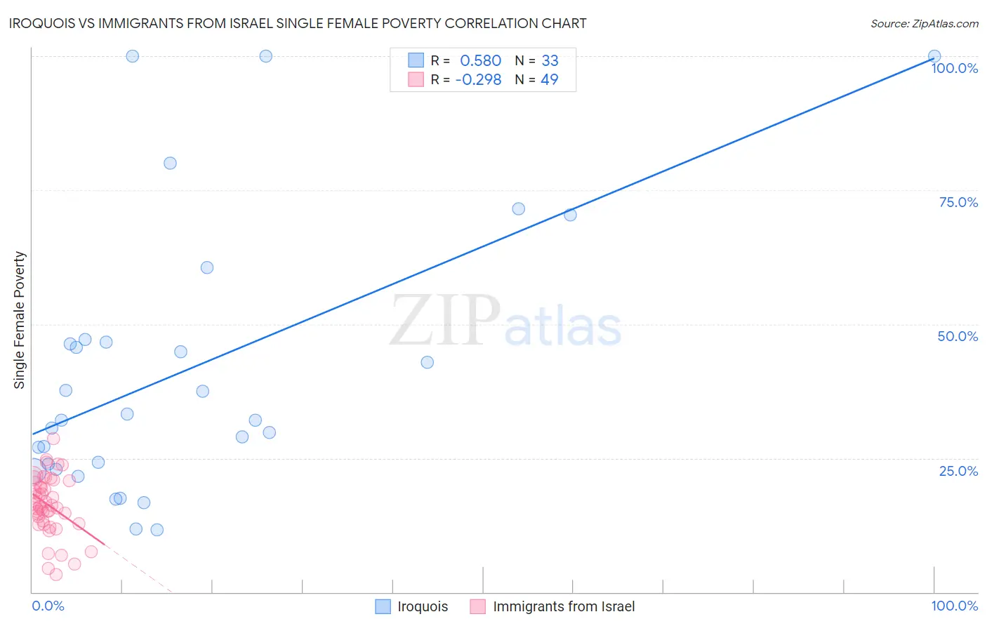Iroquois vs Immigrants from Israel Single Female Poverty
