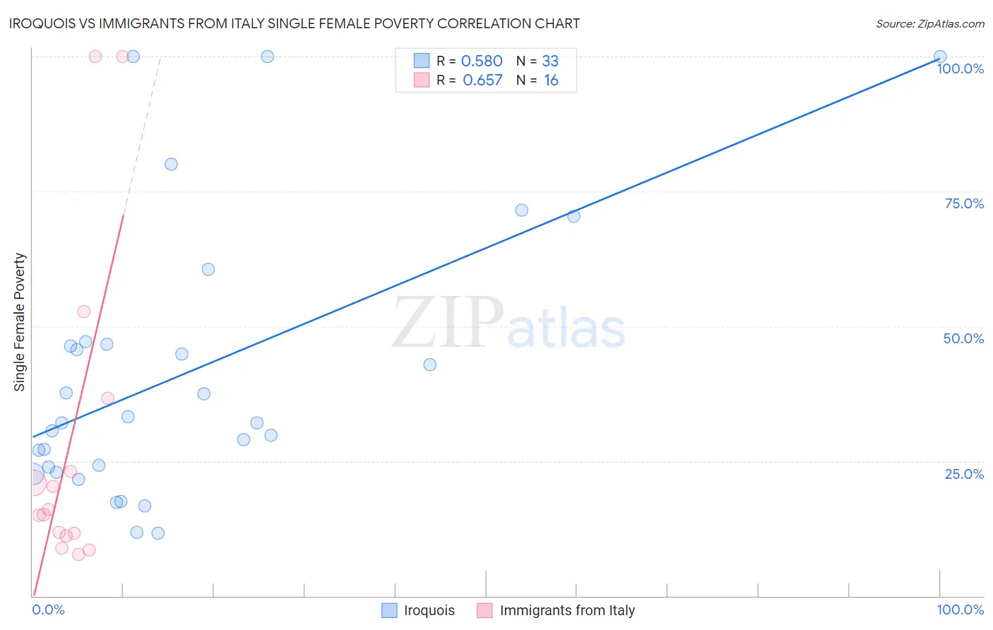 Iroquois vs Immigrants from Italy Single Female Poverty