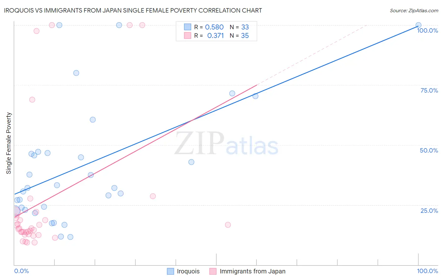 Iroquois vs Immigrants from Japan Single Female Poverty