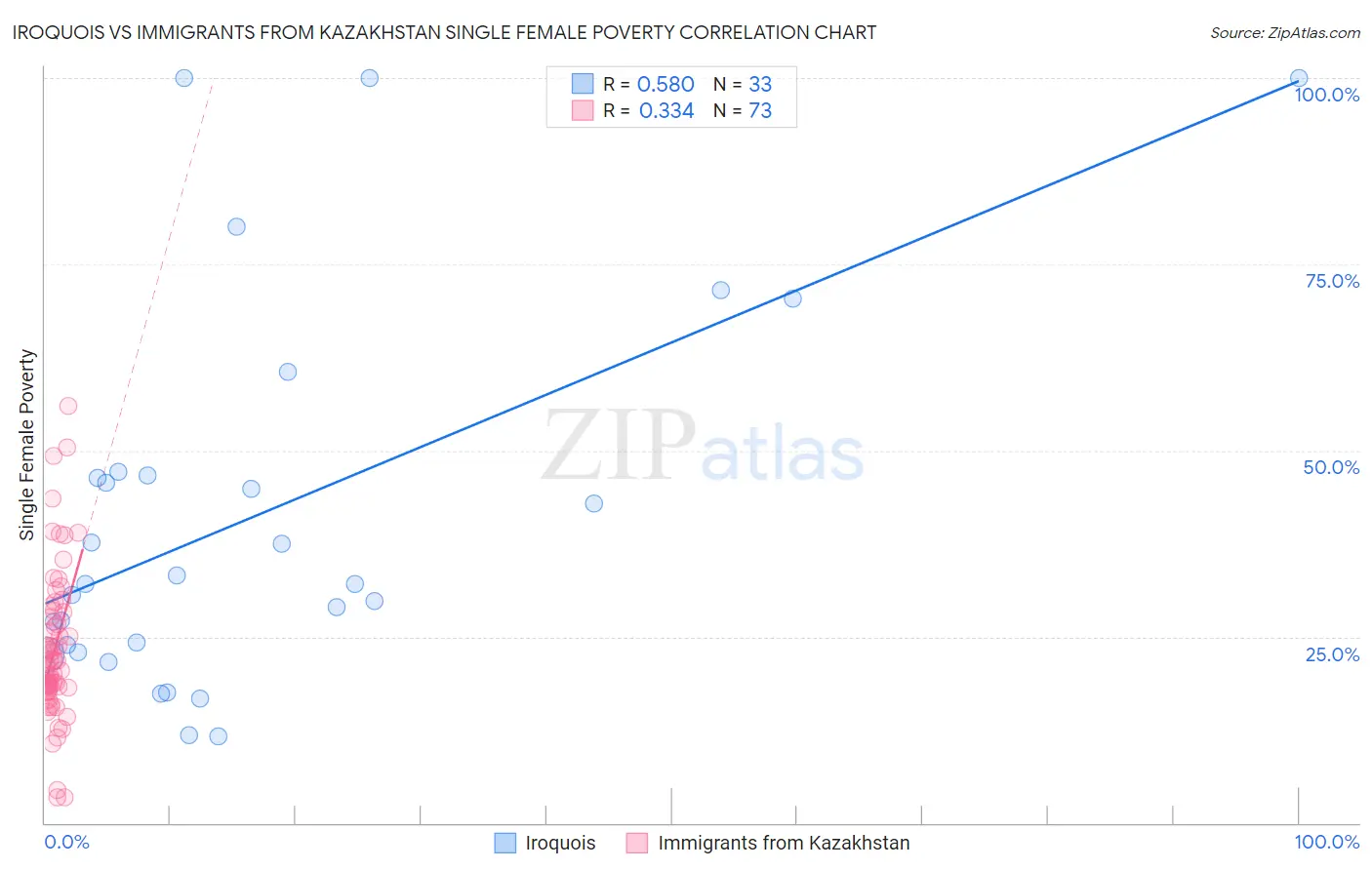 Iroquois vs Immigrants from Kazakhstan Single Female Poverty