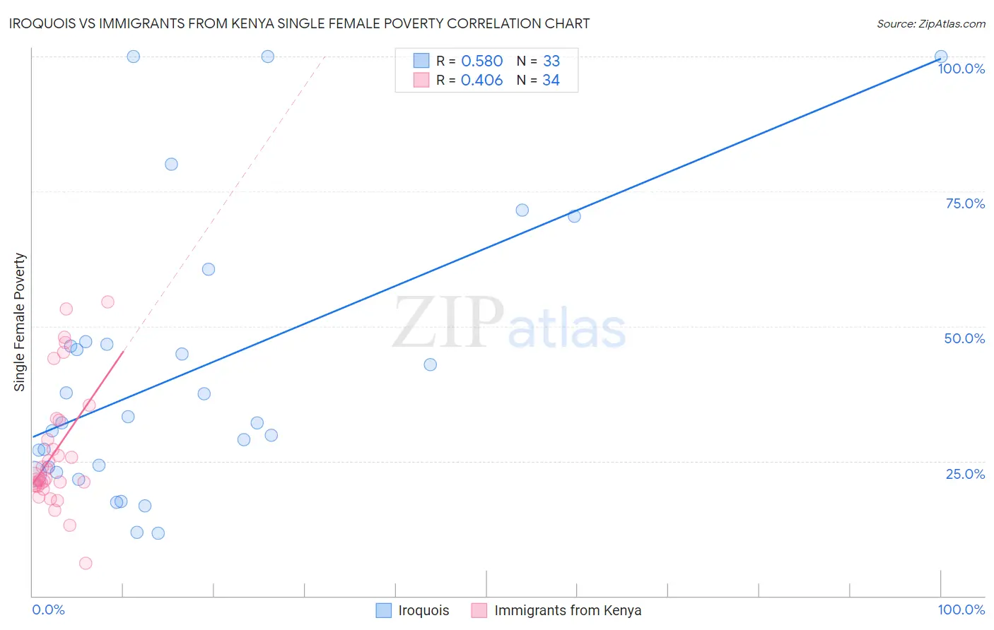 Iroquois vs Immigrants from Kenya Single Female Poverty