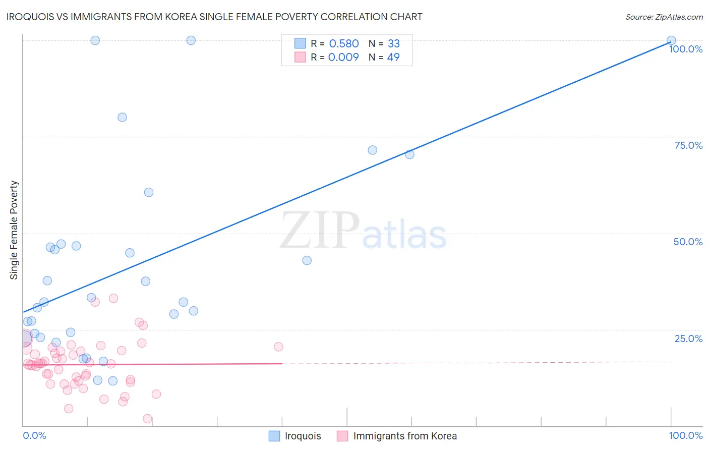 Iroquois vs Immigrants from Korea Single Female Poverty