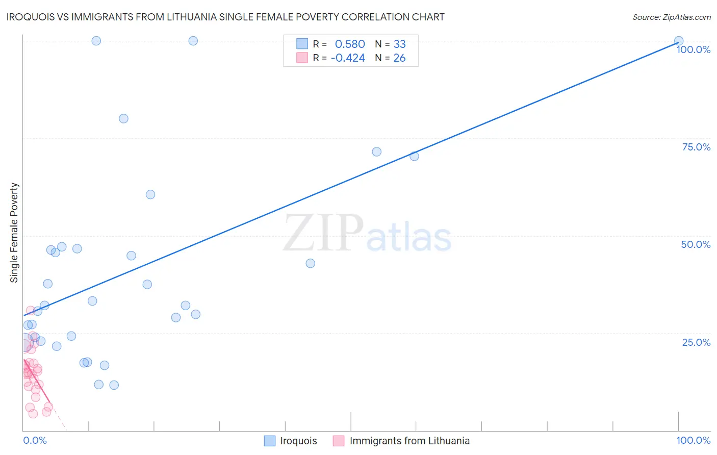 Iroquois vs Immigrants from Lithuania Single Female Poverty