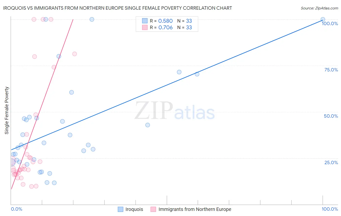 Iroquois vs Immigrants from Northern Europe Single Female Poverty