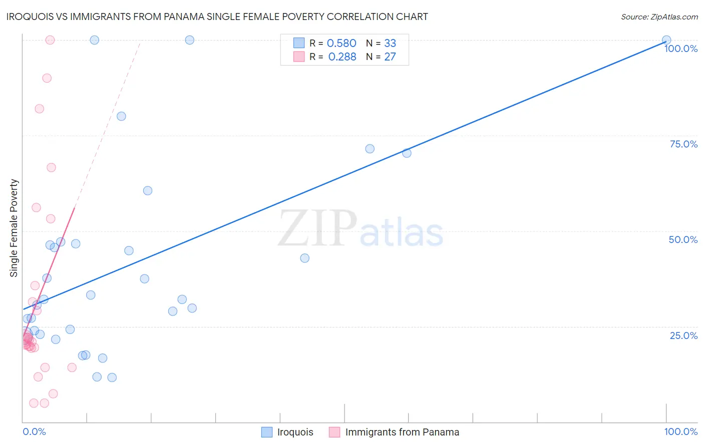 Iroquois vs Immigrants from Panama Single Female Poverty