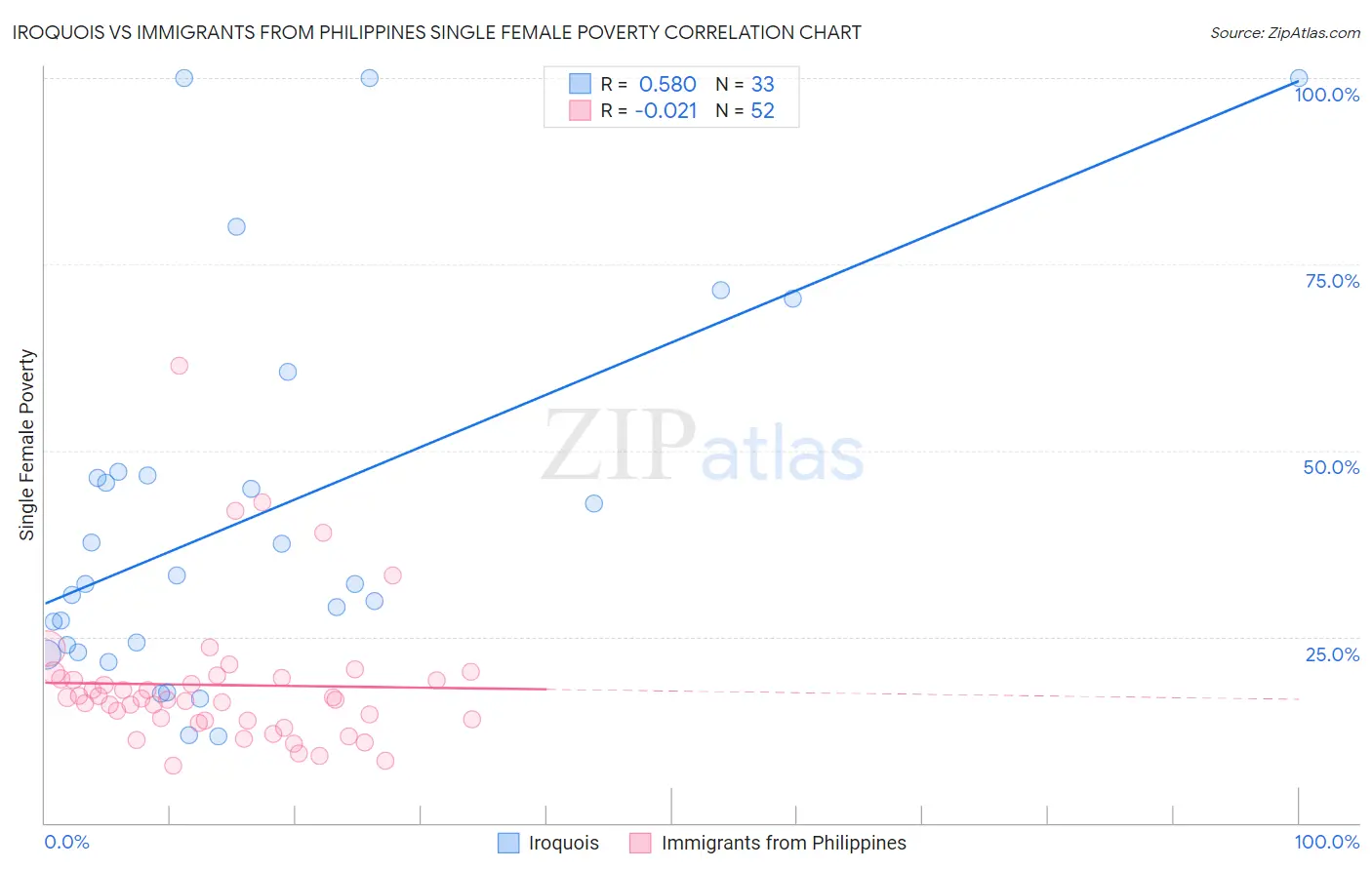 Iroquois vs Immigrants from Philippines Single Female Poverty