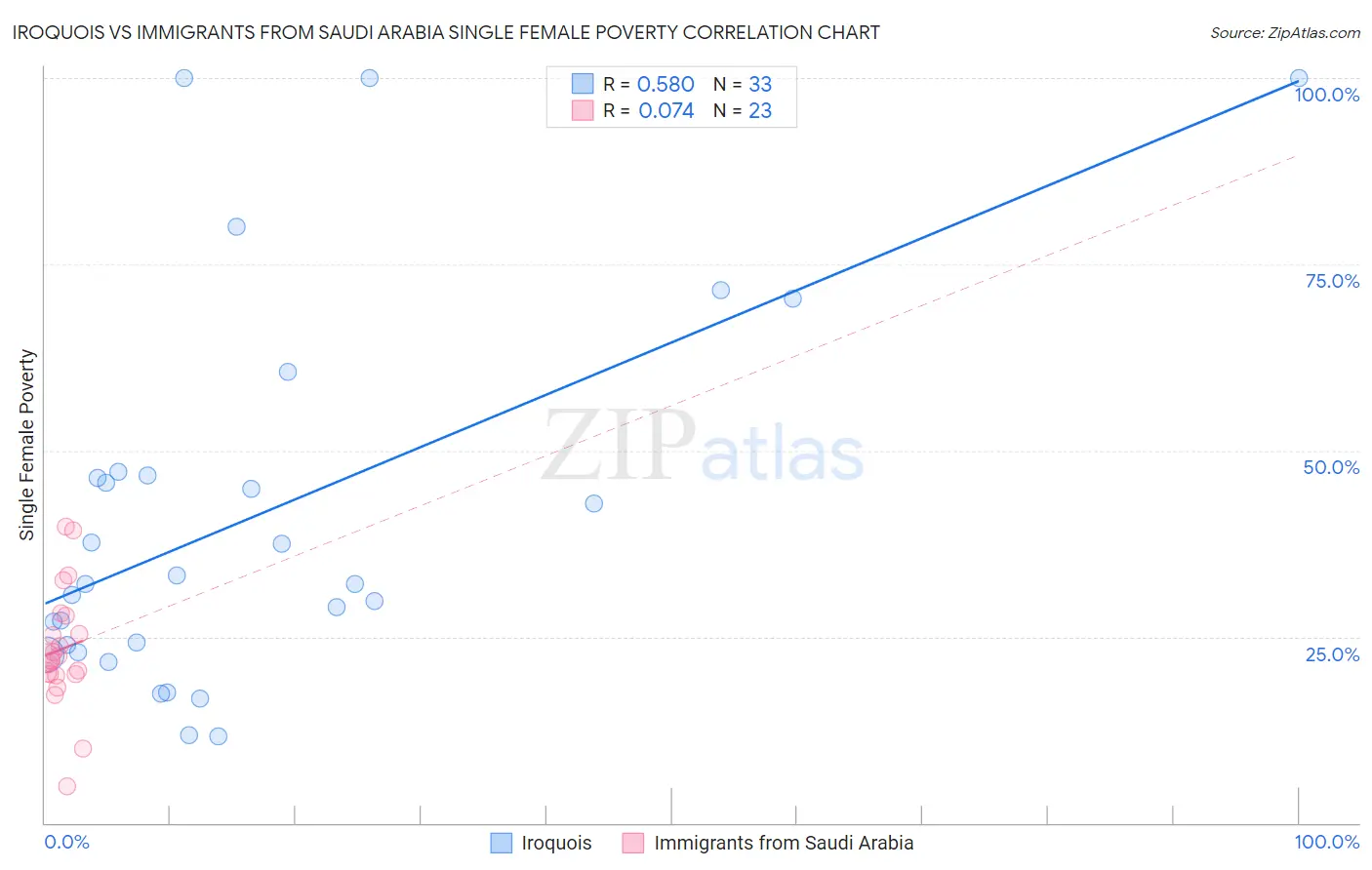 Iroquois vs Immigrants from Saudi Arabia Single Female Poverty