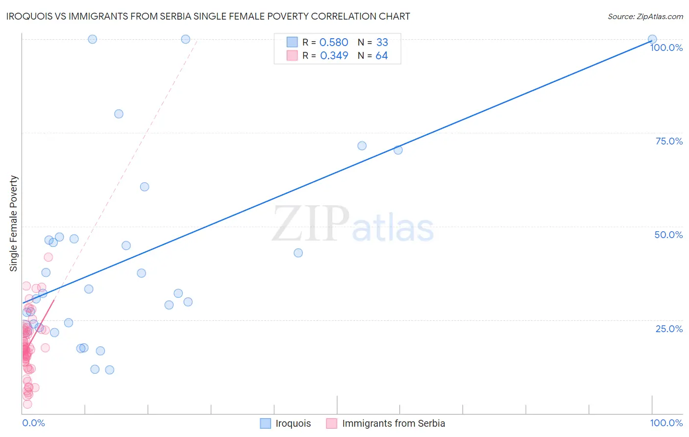 Iroquois vs Immigrants from Serbia Single Female Poverty