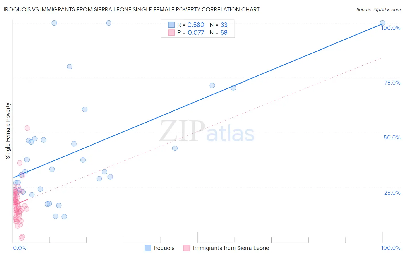 Iroquois vs Immigrants from Sierra Leone Single Female Poverty